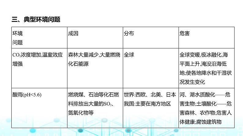 浙江版高考地理一轮复习专题一0一人类与地理环境的协调发展课件04