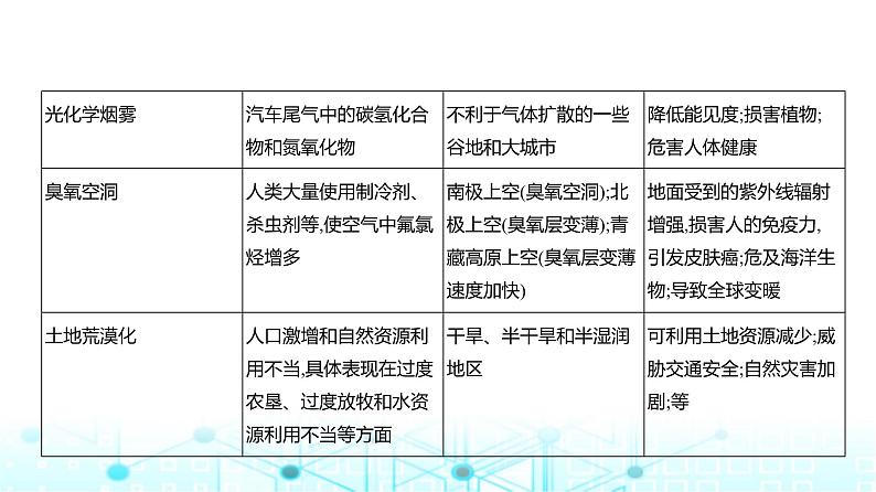 浙江版高考地理一轮复习专题一0一人类与地理环境的协调发展课件05