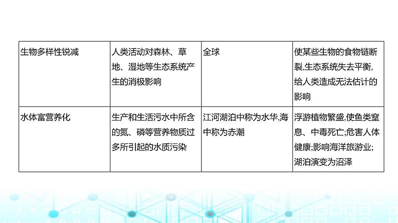 浙江版高考地理一轮复习专题一0一人类与地理环境的协调发展课件06