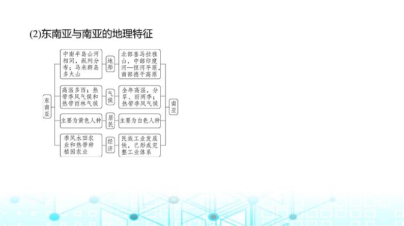 浙江版高考地理一轮复习专题一0八世界地理课件06