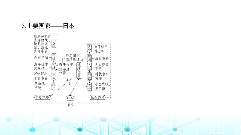 浙江版高考地理一轮复习专题一0八世界地理课件08