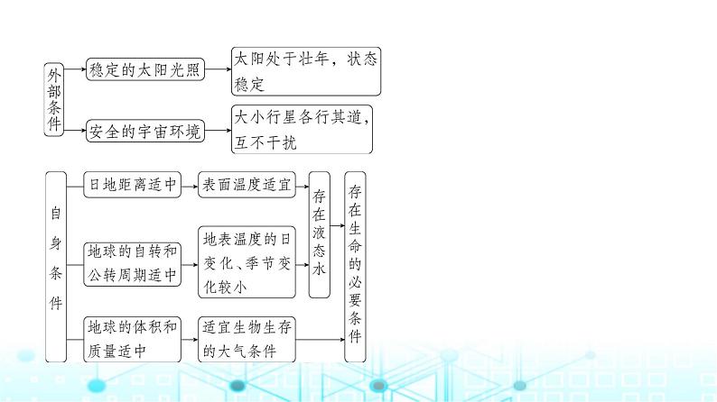 广东版高考地理一轮复习专题2行星地球课件第6页