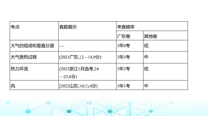 广东版高考地理一轮复习专题3（1）大气的热力作用与水平运动课件第2页