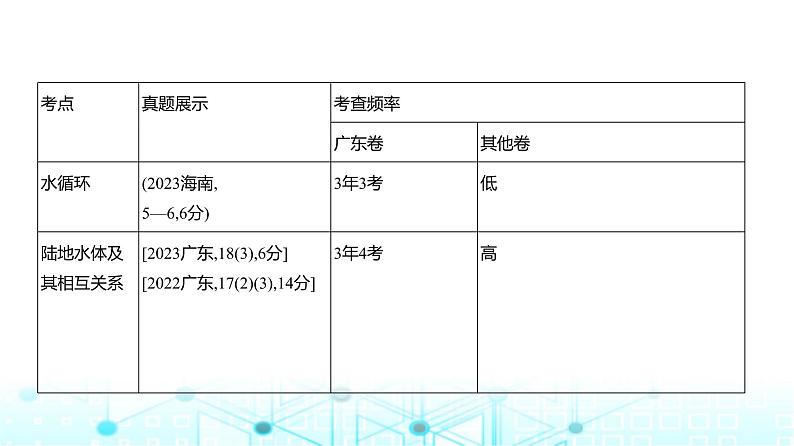 广东版高考地理一轮复习专题4地球上的水课件第2页