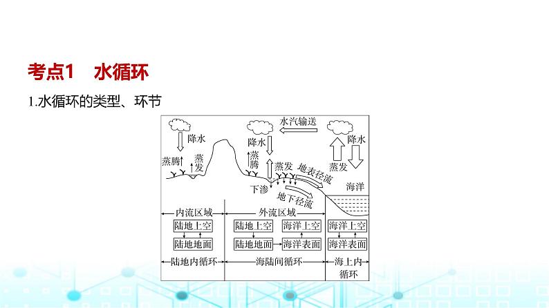 广东版高考地理一轮复习专题4地球上的水课件第4页