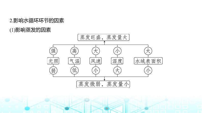 广东版高考地理一轮复习专题4地球上的水课件第5页