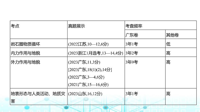 广东版高考地理一轮复习专题5地表形态的塑造课件第2页