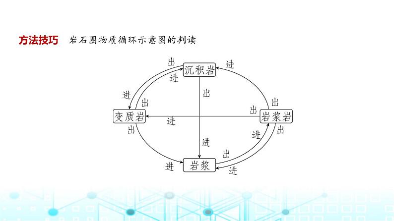 广东版高考地理一轮复习专题5地表形态的塑造课件第5页