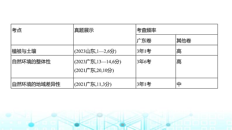 广东版高考地理一轮复习专题6自然环境的整体性与差异性课件02