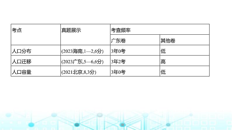 广东版高考地理一轮复习专题7人口与地理环境课件02