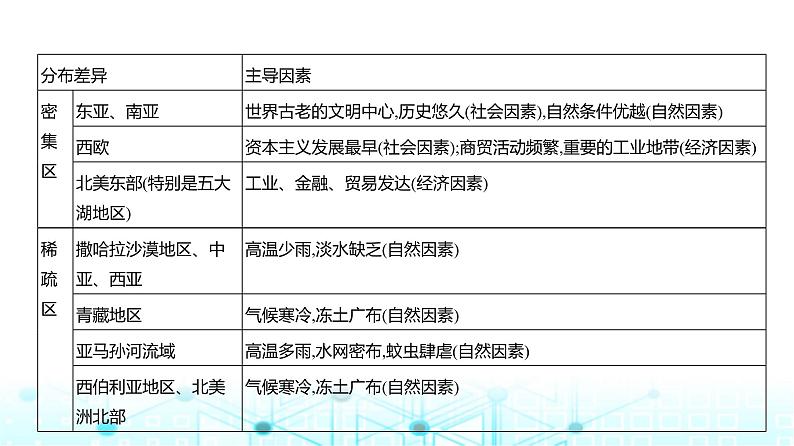 广东版高考地理一轮复习专题7人口与地理环境课件04