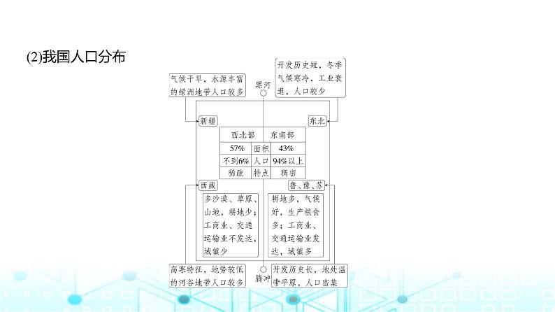 广东版高考地理一轮复习专题7人口与地理环境课件05