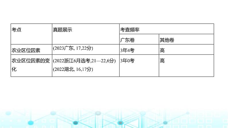 广东版高考地理一轮复习专题9（1）农业区位因素及其变化课件第2页