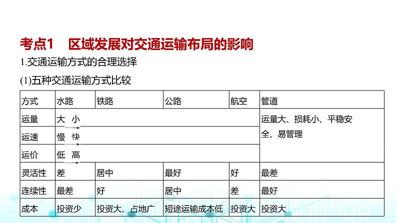 广东版高考地理一轮复习专题10交通运输布局与区域发展课件第3页