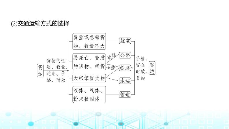 广东版高考地理一轮复习专题10交通运输布局与区域发展课件第4页