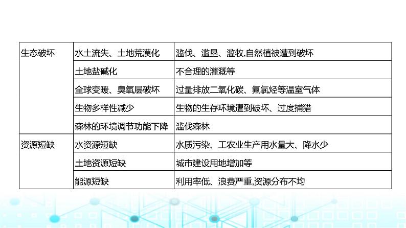 广东版高考地理一轮复习专题11人类与地理环境的协调发展课件第6页