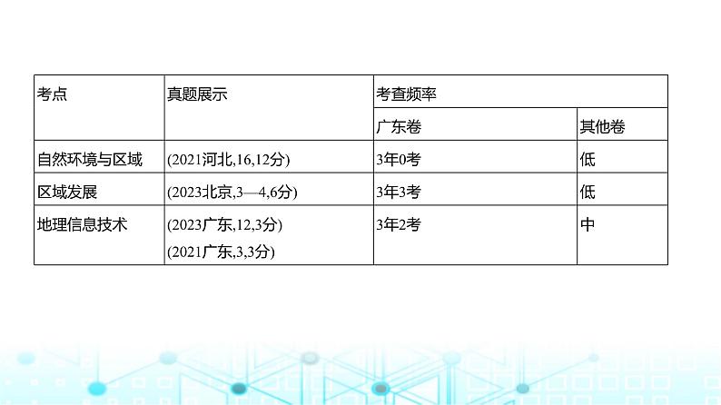 广东版高考地理一轮复习专题12地理环境与区域发展课件第2页