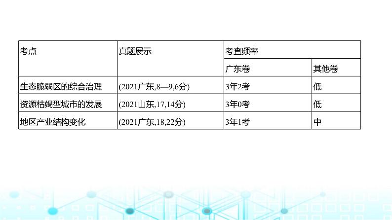 广东版高考地理一轮复习专题14不同类型区域的发展课件02