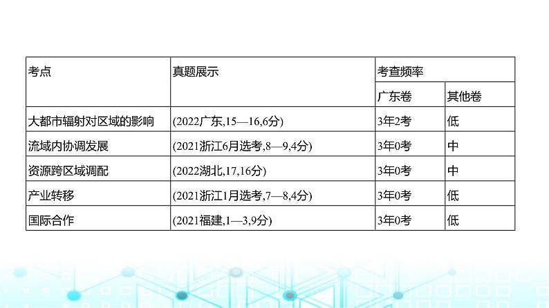 广东版高考地理一轮复习专题15区域协调与区际合作课件第2页