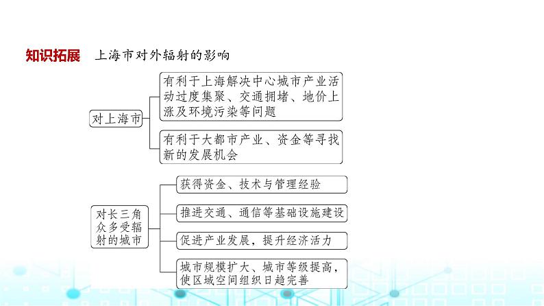 广东版高考地理一轮复习专题15区域协调与区际合作课件第5页