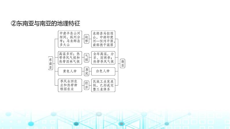 广东版高考地理一轮复习专题18世界地理课件第7页