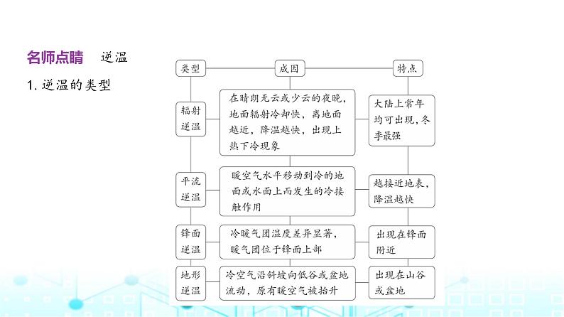 天津版高考地理一轮复习专题三地球上的大气讲解课件第5页