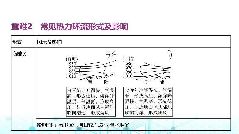 天津版高考地理一轮复习专题三地球上的大气讲解课件第7页