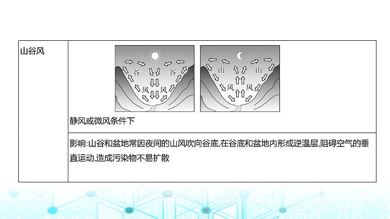 天津版高考地理一轮复习专题三地球上的大气讲解课件第8页