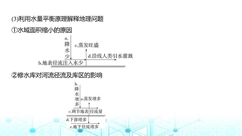 天津版高考地理一轮复习专题四地球上的水 讲解课件05