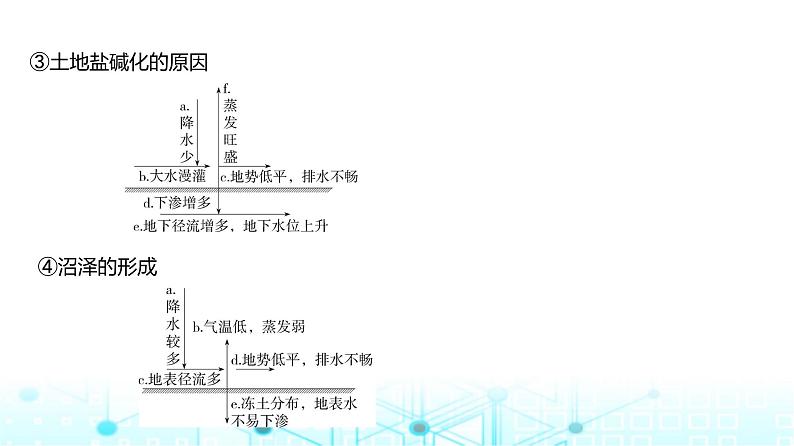 天津版高考地理一轮复习专题四地球上的水 讲解课件06