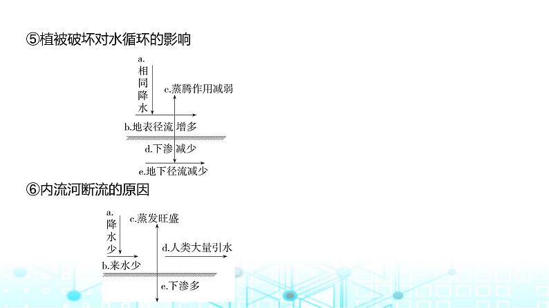 天津版高考地理一轮复习专题四地球上的水 讲解课件07