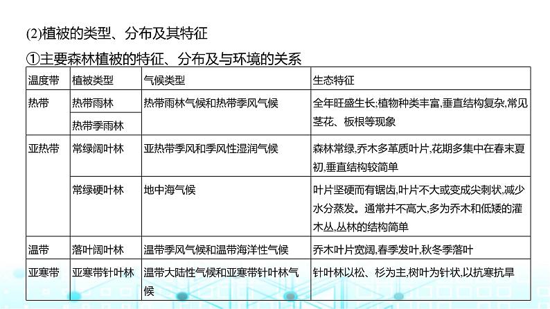 天津版高考地理一轮复习专题六自然环境的整体性与差异性讲解课件第3页