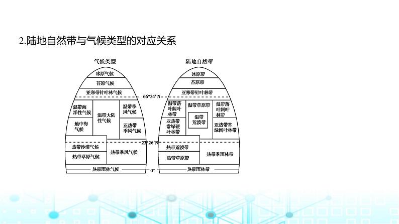 天津版高考地理一轮复习专题六自然环境的整体性与差异性讲解课件第8页