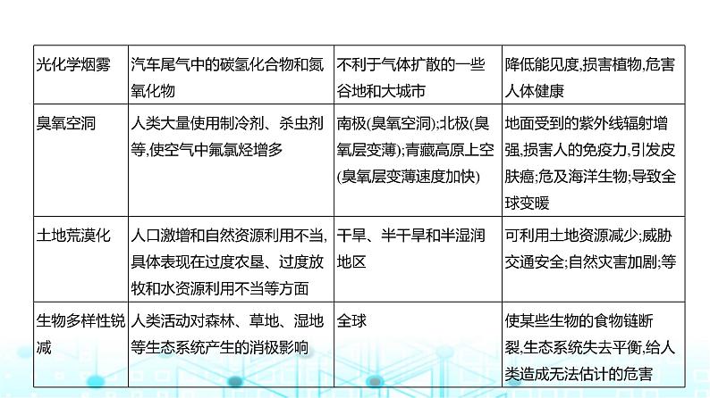 天津版高考地理一轮复习专题一0一人类与地理环境的协调发展讲解课件第3页