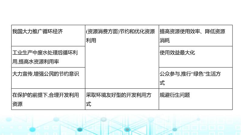 天津版高考地理一轮复习专题一0五资源与国家安全讲解课件第5页