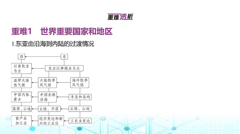 天津版高考地理一轮复习专题一0七区域地理讲解课件第2页