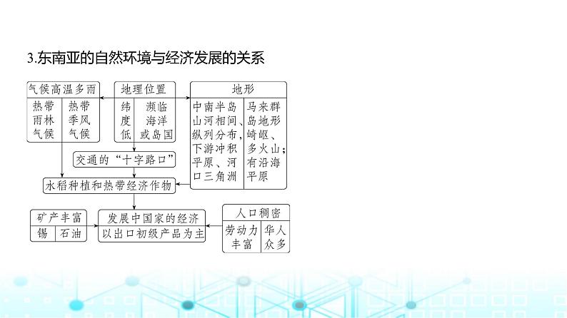 天津版高考地理一轮复习专题一0七区域地理讲解课件第4页