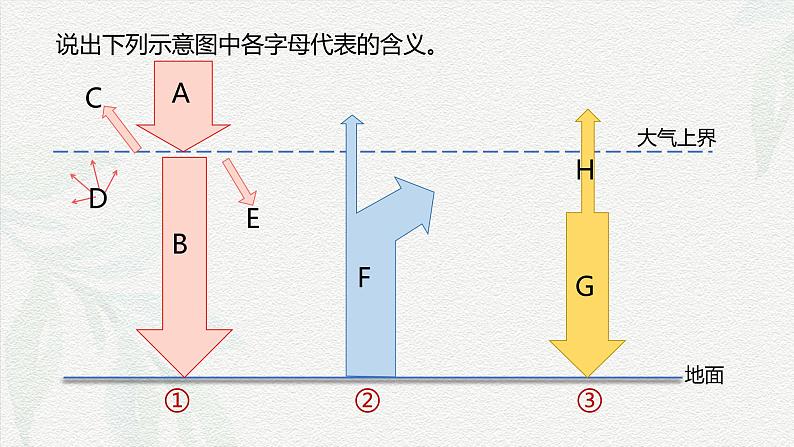 2.2.1大气受热过程和逆温课件2024-2025学年高中地理人教版（2019）必修一第7页