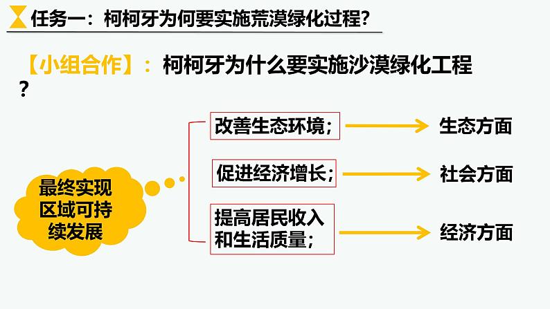 5.2走向人地协调-可持续发展课件 2024-2025学年高一年级第二学期地理人教版（2019）必修第二册第7页