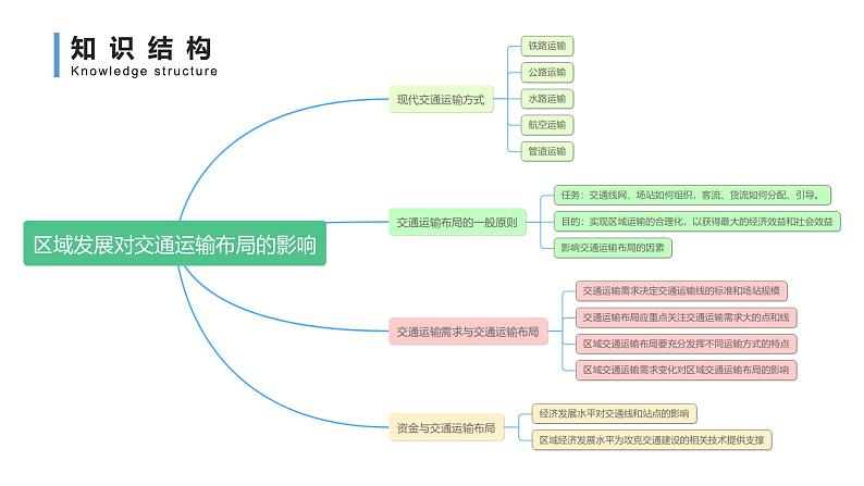 第四章 交通运输布局与区域发展（串讲课件）-高一地理下学期期末考点大串讲（人教版2019）06