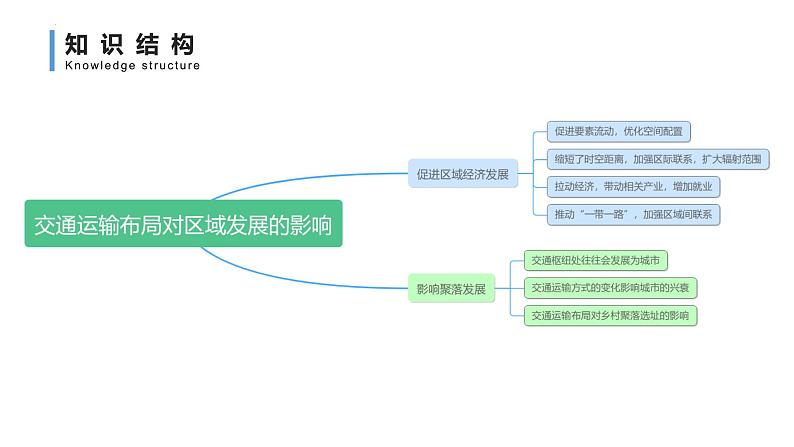 第四章 交通运输布局与区域发展（串讲课件）-高一地理下学期期末考点大串讲（人教版2019）07