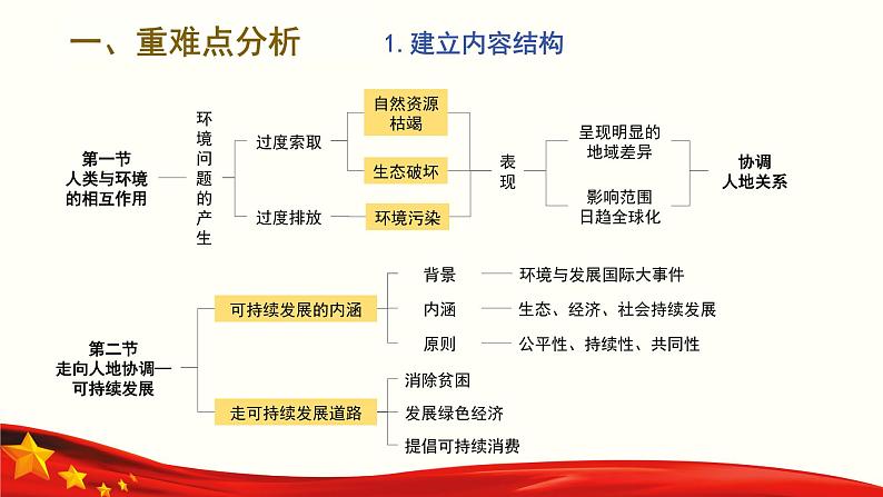 2024-2025学年高一地理（必修2--人教版2019）基于核心素养的“环境与发展”教材分析课件05