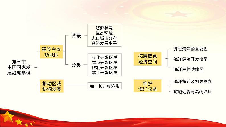 2024-2025学年高一地理（必修2--人教版2019）基于核心素养的“环境与发展”教材分析课件06