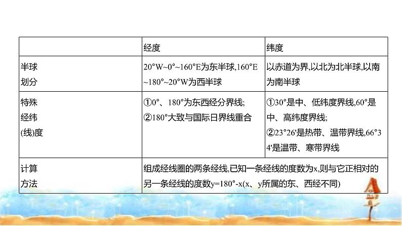 新高考版高三地理一轮复习专题一地球与地图课件第7页