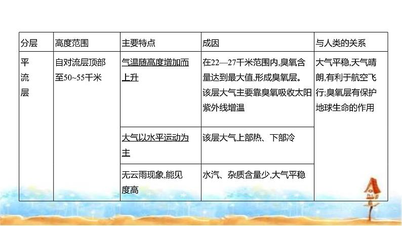 新高考版高三地理一轮复习专题三地球上的大气第一讲大气的热力作用与水平运动课件第7页