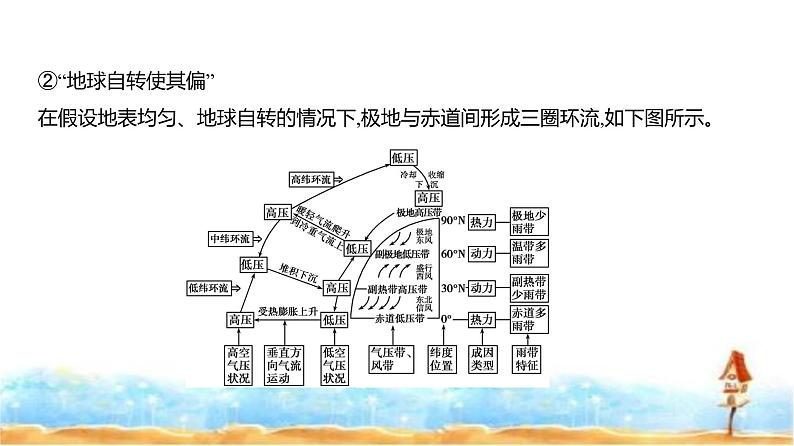 新高考版高三地理一轮复习专题三地球上的大气课件第3页