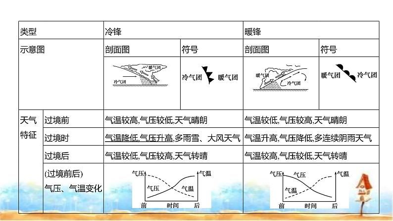 新高考版高三地理一轮复习专题三地球上的大气 第三讲常见的天气系统课件第4页