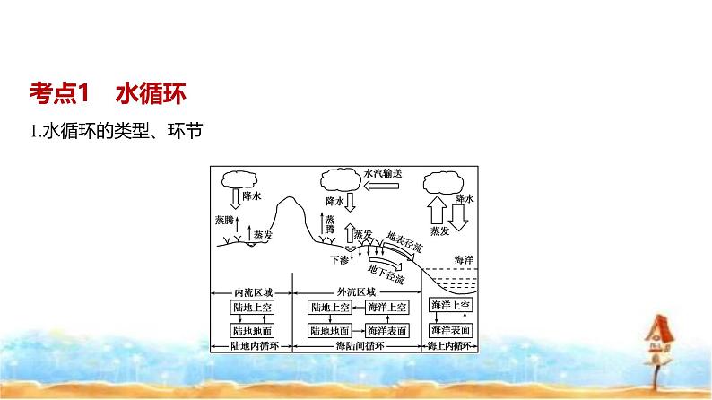 新高考版高三地理一轮复习专题四地球上的水课件第2页