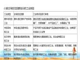 新高考版高三地理一轮复习专题九产业区位因素第二讲工业区位因素及其变化课件
