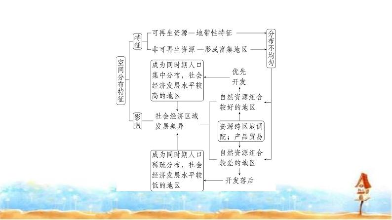 新高考版高三地理一轮复习专题一0六资源与国家安全课件第7页